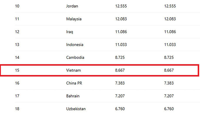 Giải VĐQG Campuchia xếp trên Việt Nam, Trung Quốc về tích lũy điểm số mùa giải 2025/26.
