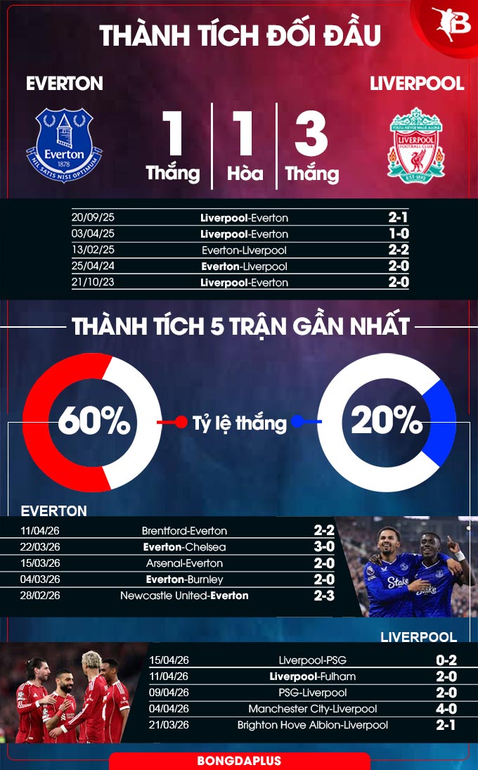 Thành tích đối đầu Everton vs Liverpool