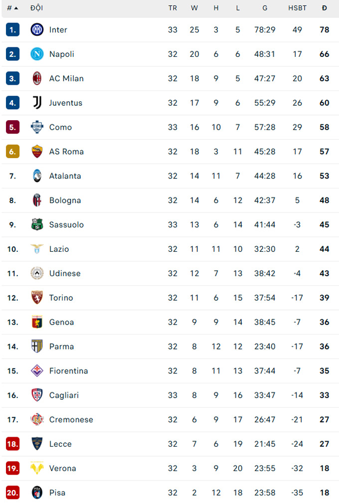 BXH Serie A hiện tại