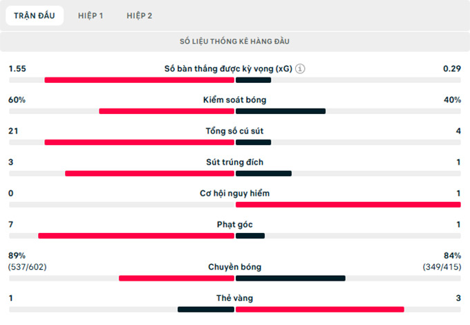Thông số trận đấu