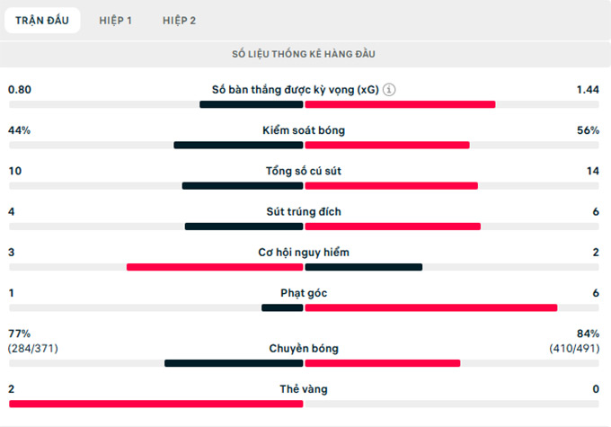 Thông số trận đấu
