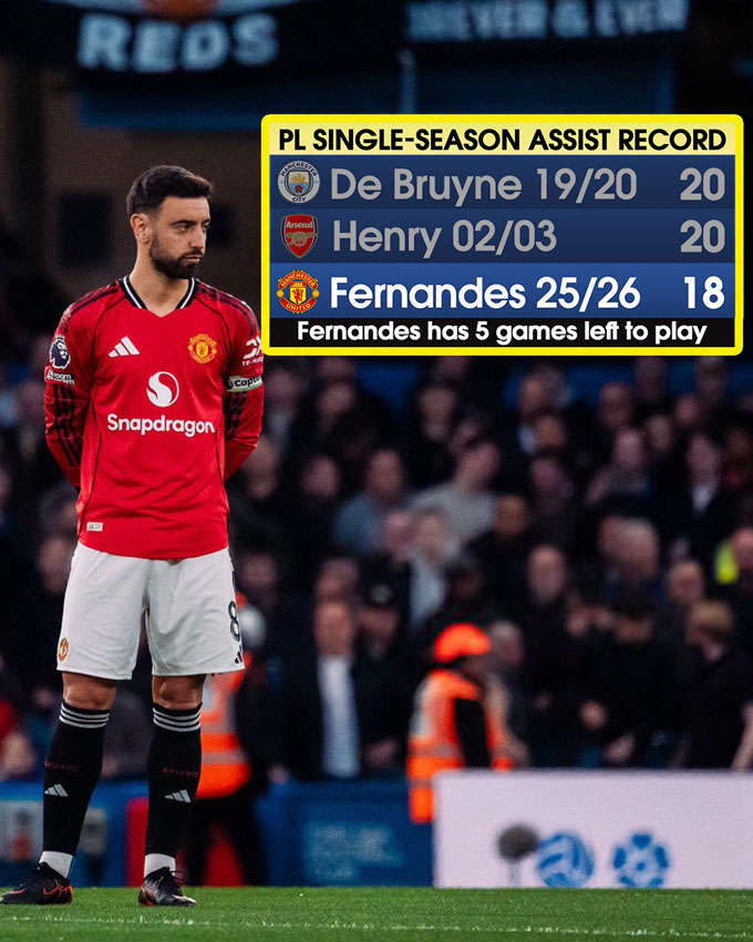 Bruno chỉ còn kém kỷ lục kiến tạo trong 1 mùa của Henry và De Bruyne đúng 2 lần. Ảnh - Premier League