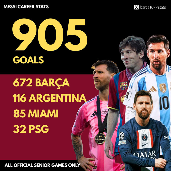 Messi cán mốc 905 bàn. Ảnh -  Barça 1899 Stats