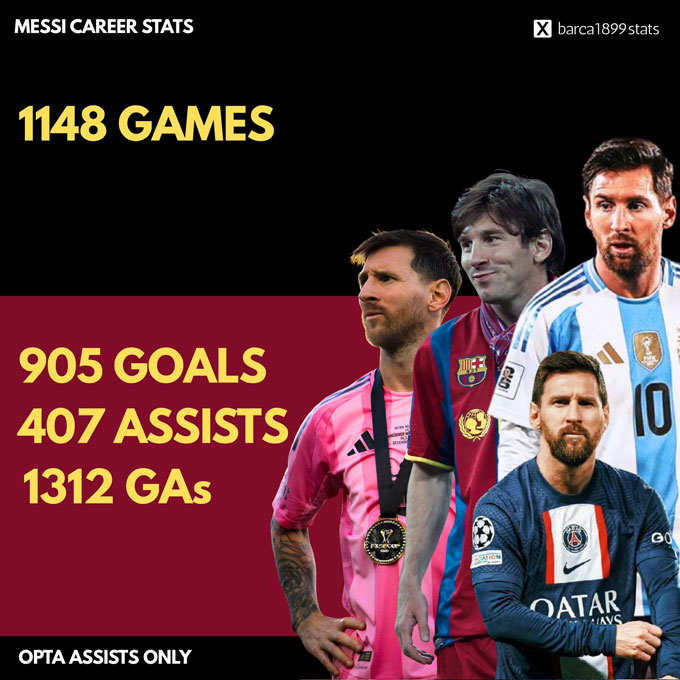 Messi hóp công vào 1312 bàn thắng sau 1148 trận. Ảnh - Barça 1899 Stats