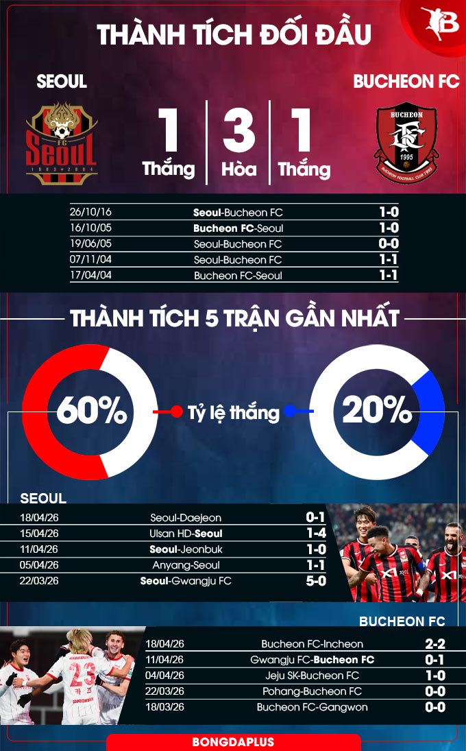 Thành tích đối đầu FC Seoul vs Bucheon