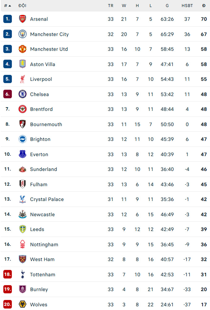 BXH Ngoại hạng Anh hiện tại