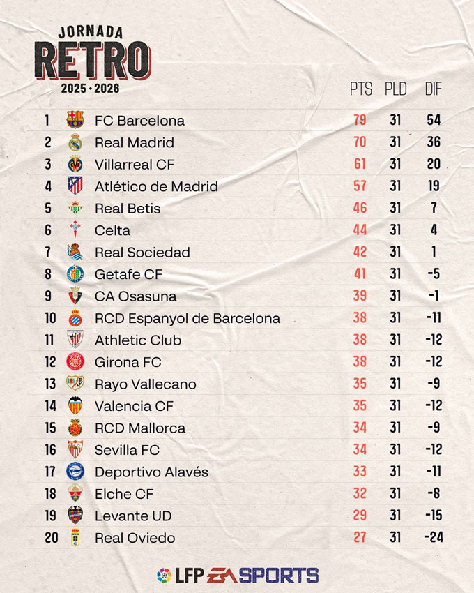 Real hiện kém Barca 9 điểm sau vòng 31 - Ảnh: @LaLigaEN