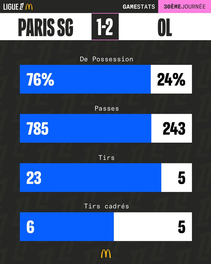 Thống kê trận đấu. Ảnh - Twitter Ligue 1 McDonald's