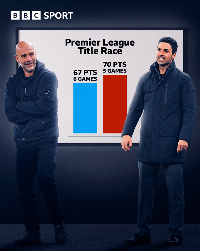 Man City đang ít hơn Arsenal 3 điểm nhưng đá ít hơn 1 trận. Ảnh - BBC Sport