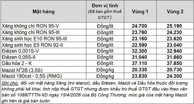 Bảng giá xăng dầu lúc 4h15 hôm nay 20/4/2026 tại PVOIL
