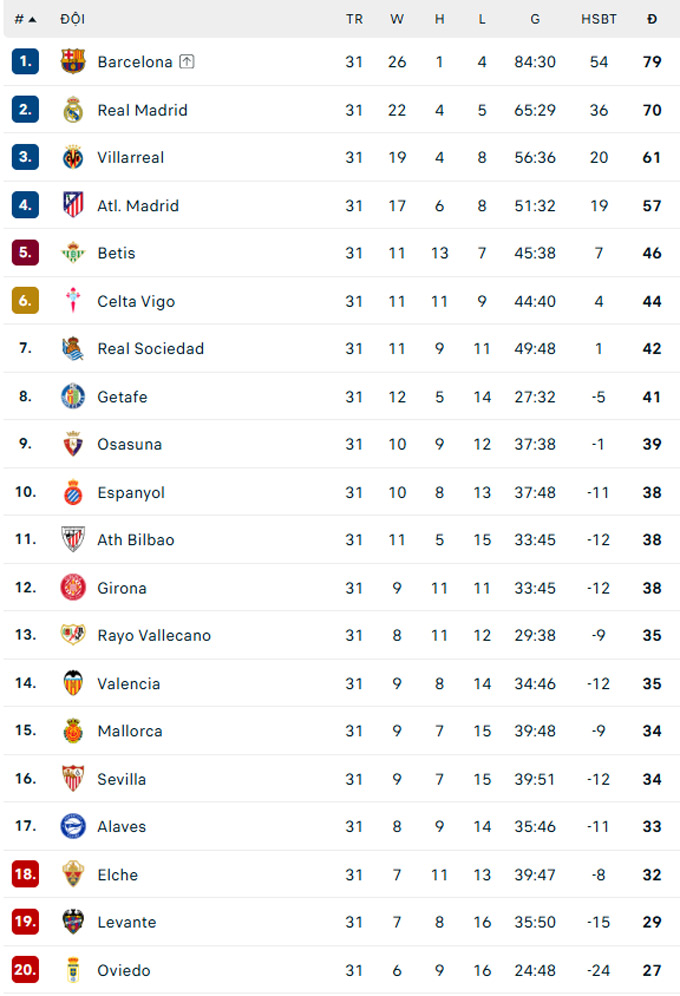 BXH La Liga hiện tại