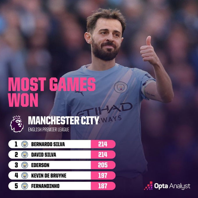 Bernardo cùng với David Silva là những cầu thủ có nhiều trận thắng tại Premier League nhất lịch sử Man City - Ảnh: Opta