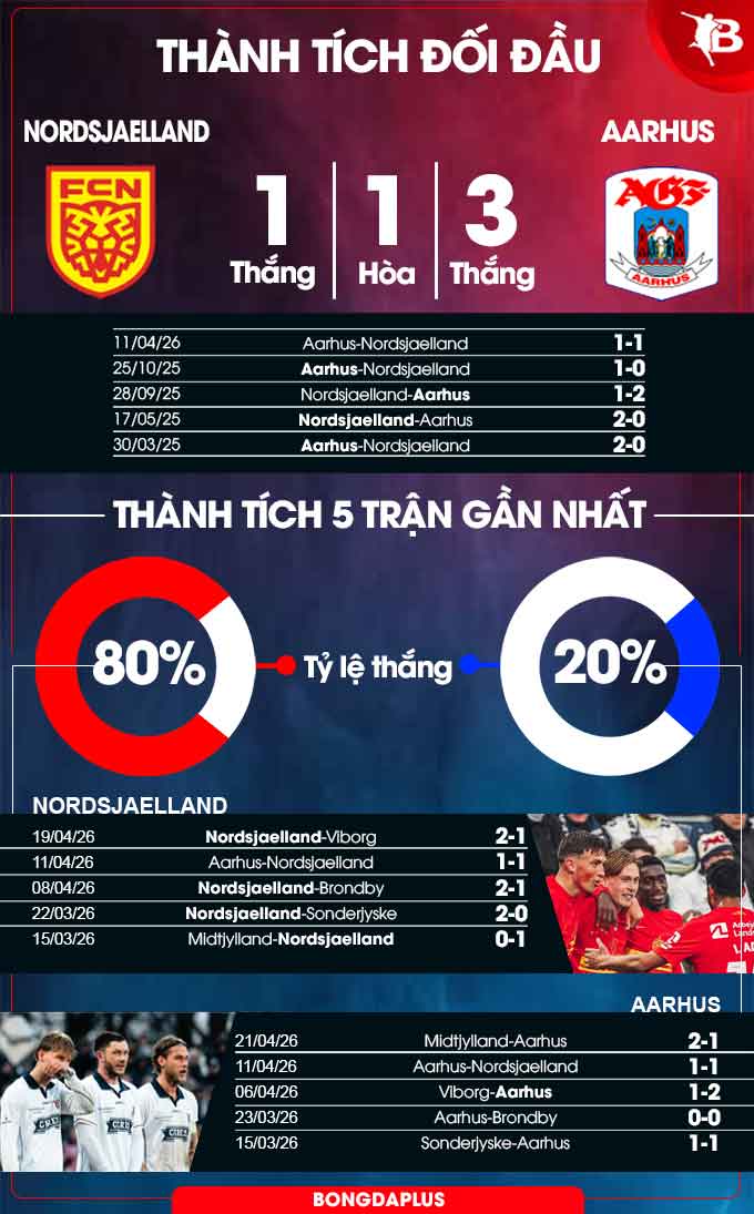 Thành tích đối đầu Nordsjaelland vs Aarhus
