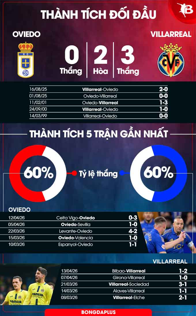 Thành tích đối đầu Oviedo vs Villarreal