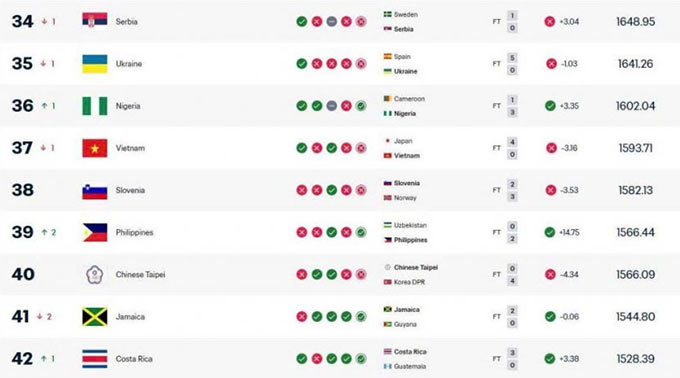 ĐT nữ Việt Nam tụt 1 bậc ở BXH mới được FIFA công bố.