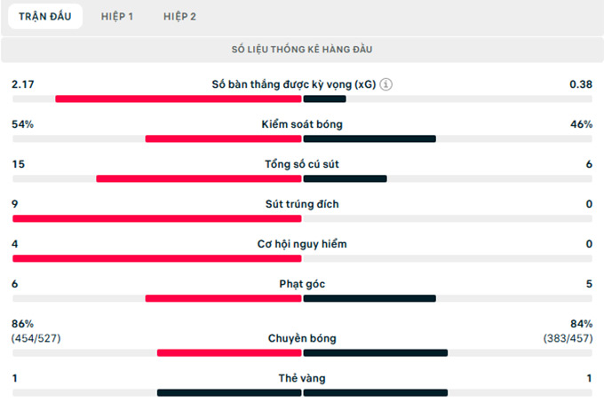 Thông số trận đấu