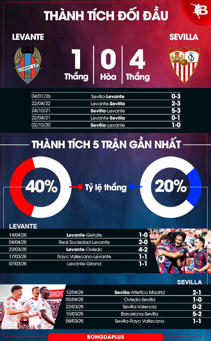 Levante vs Sevilla