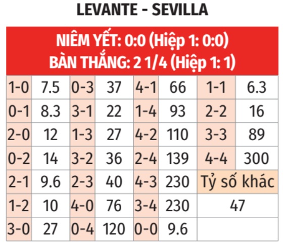 Levante vs Sevilla