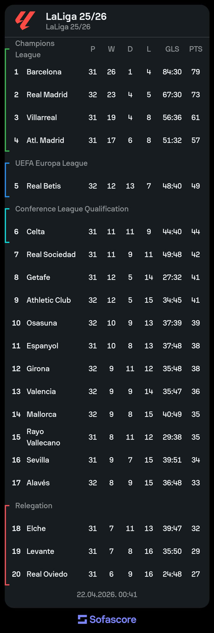 BXH La Liga 2025/26 - Ảnh: Sofascore