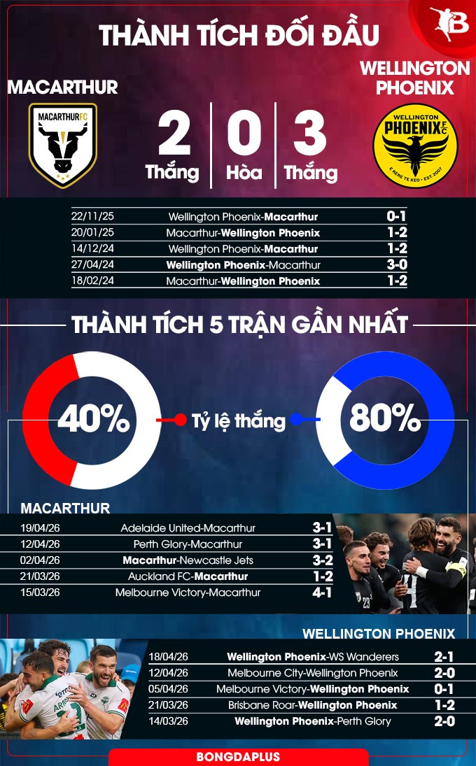 Macarthur vs Wellington Phoenix 