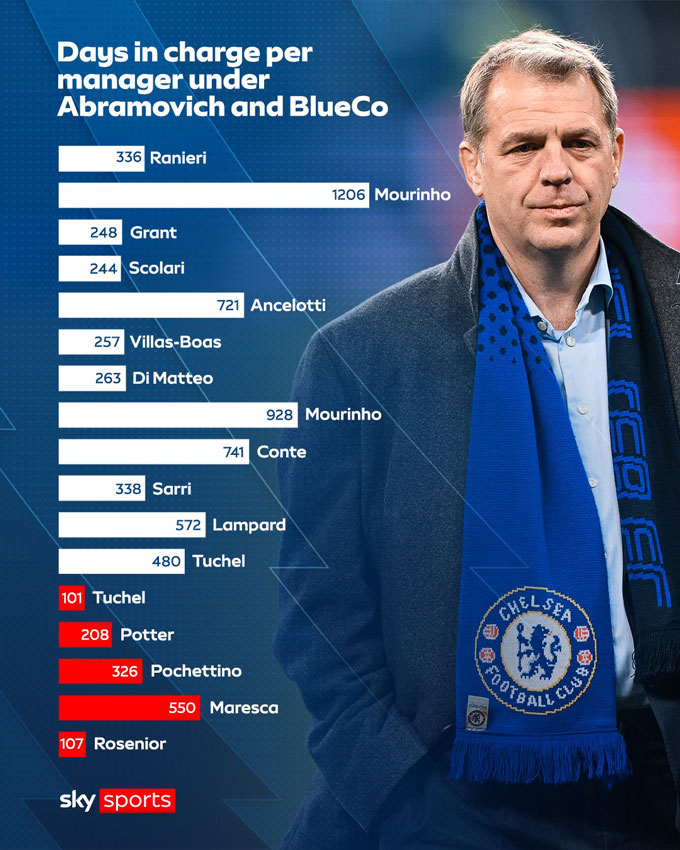Các HLV Chelsea dưới thời BlueCo đều có thời gian tại vị ngắn hơn nhiều so với thời Abramovich - Ảnh: Sky Sports