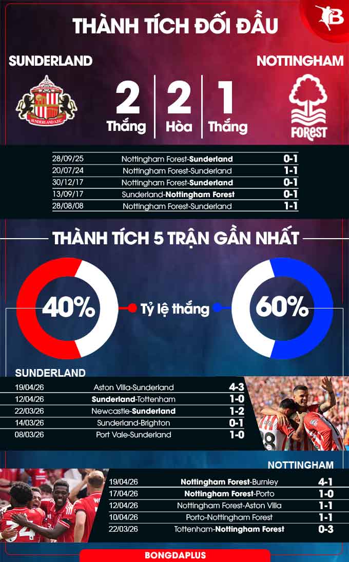 Thành tích đối đầu Sunderland vs Nottingham 