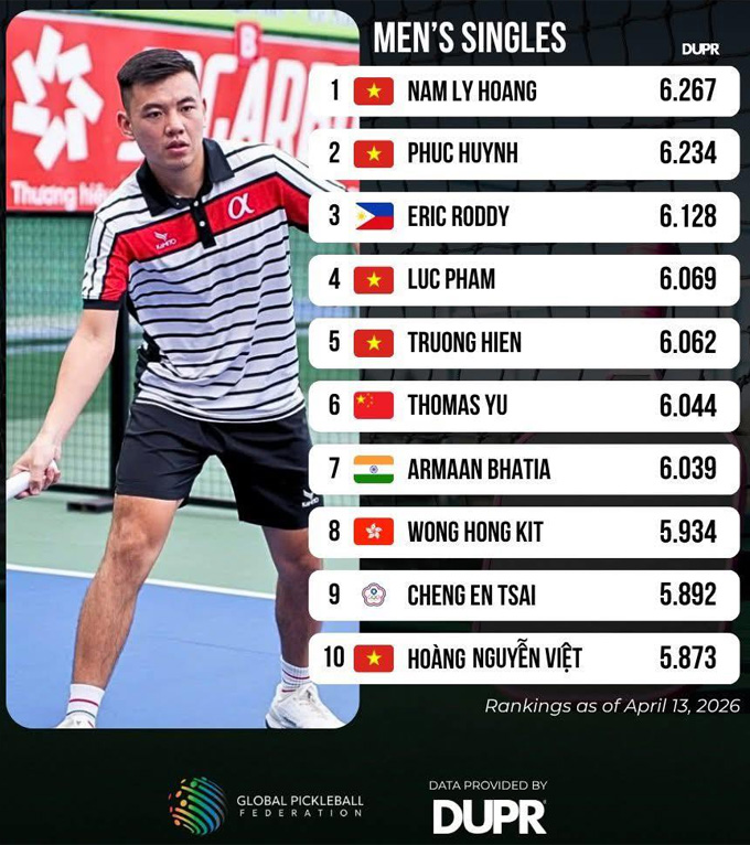 Lý Hoàng Nam đứng đầu BXH đơn nam châu Á tháng 4/2026