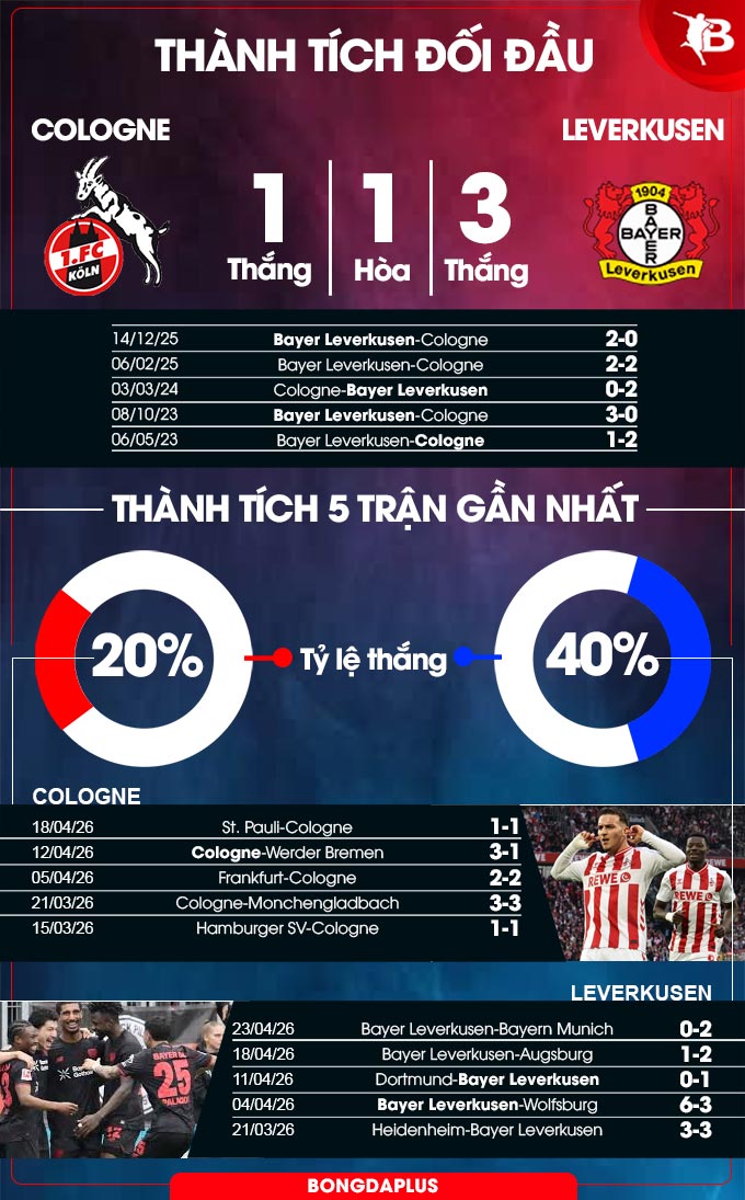 Cologne vs Leverkusen
