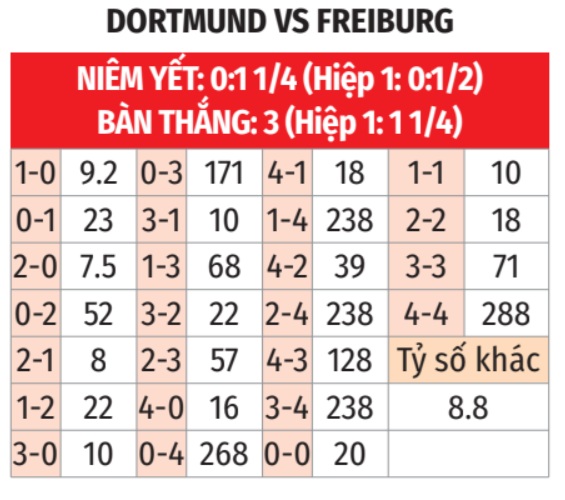 Dortmund vs Freiburg