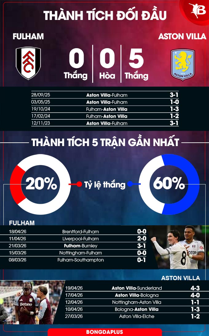 Fulham vs Aston Villa