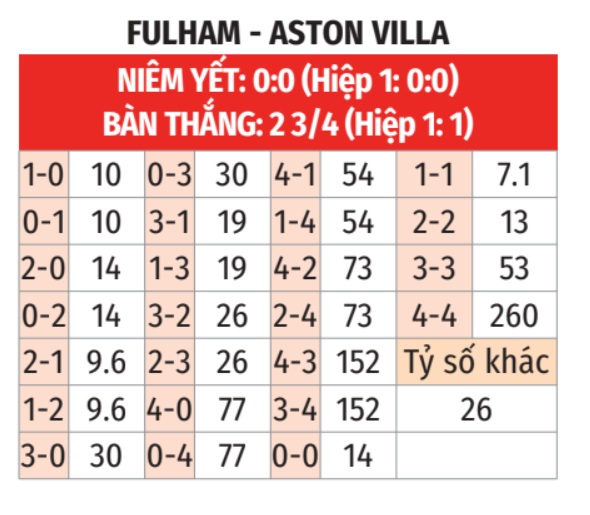 Fulham vs Aston Villa