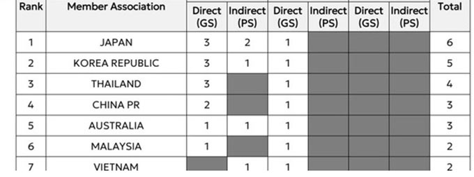 Phân bổ suất tham dự các giải châu Á cấp CLB mùa 2026/27 được AFC công bố.
