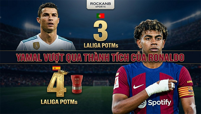 Yamal vượt qua thành tích của Ronaldo
