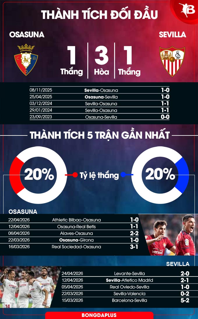 Thành tích đối đầu Osasuna vs Sevilla