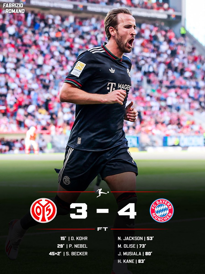 Bayern ngược dòng thắng Mainz 4-3 - Ảnh: Fabrizio Romano