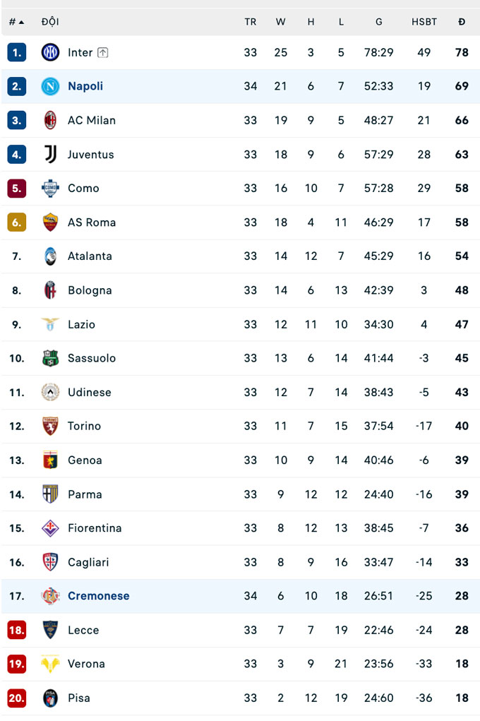 BXH Serie A 2025/26