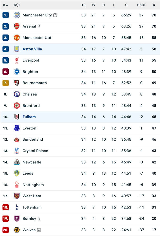 BXH Premier League 2025/26