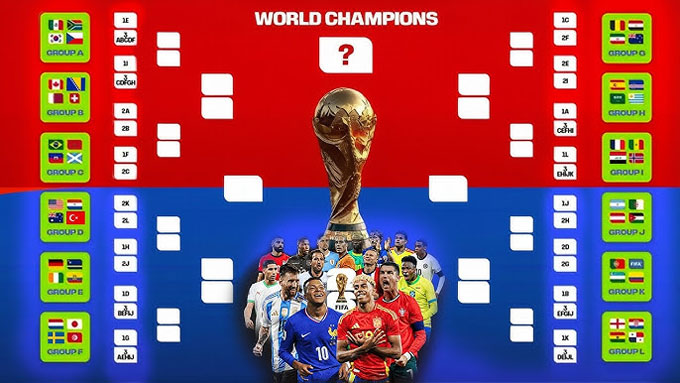 World Cup 2026 sẽ có vòng 1/16 - Ảnh: TrendHopper