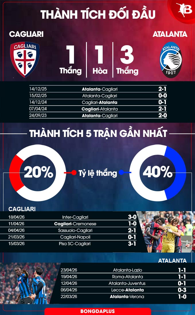 Thành tích đối đầu Cagliari vs Atalanta