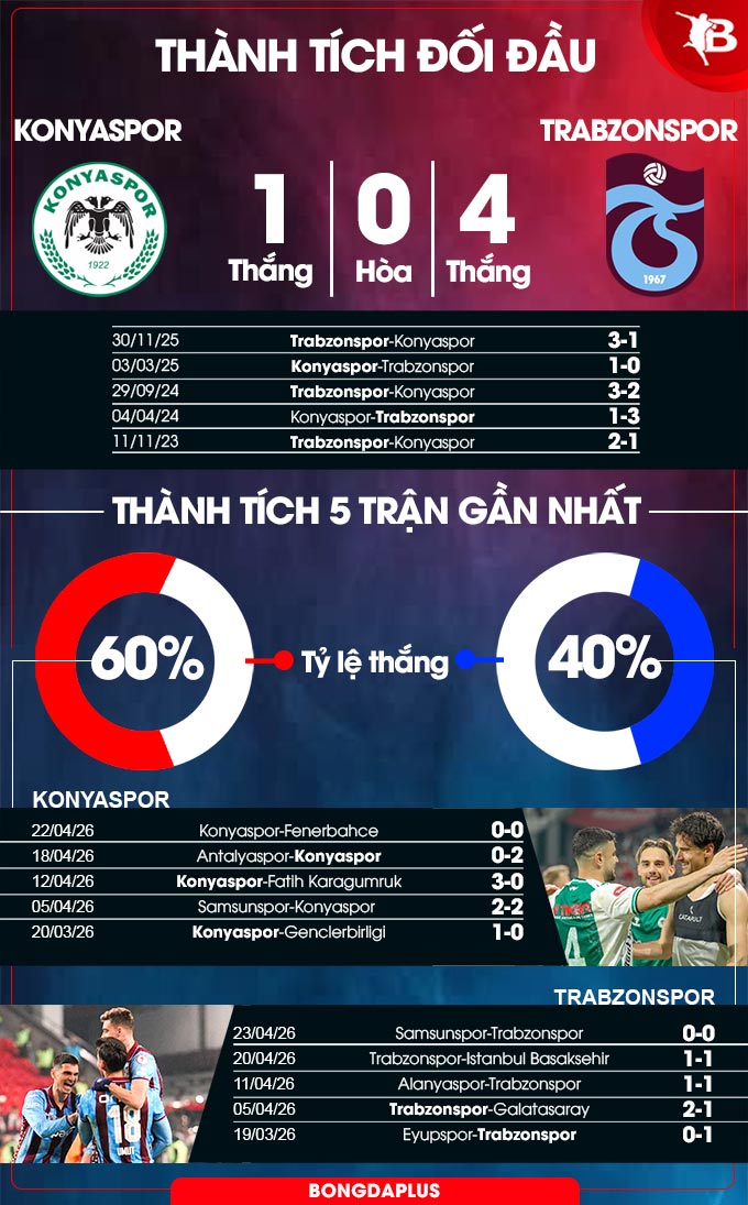 Thành tích đối đầu Konyaspor vs Trabzonspor