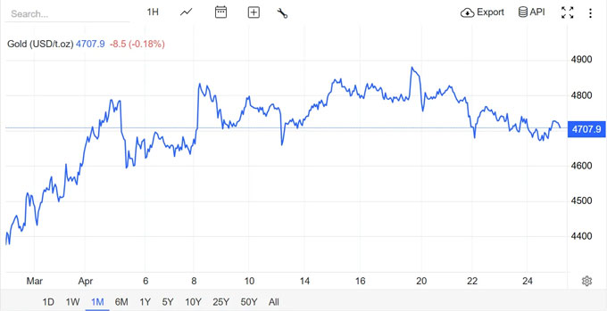Nguồn: Trading Economics