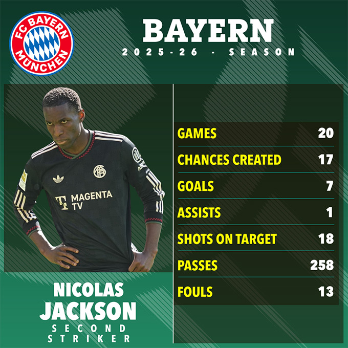 Thành tích của Jackson khi thi đấu cho Bayern Munich theo dạng cho mượn