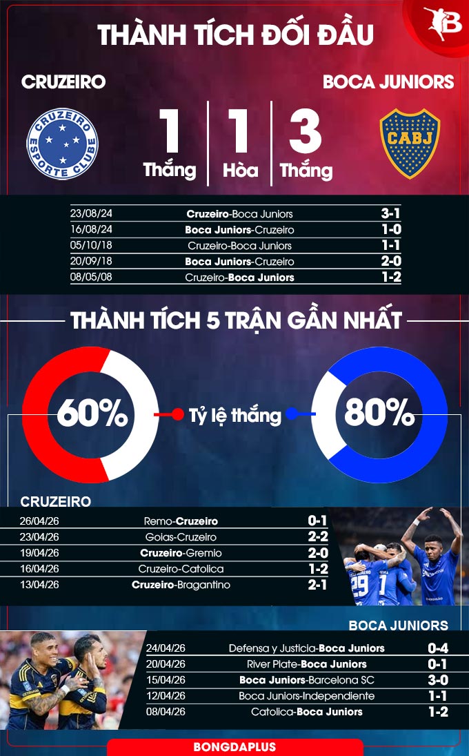Cruzeiro vs Boca Juniors
