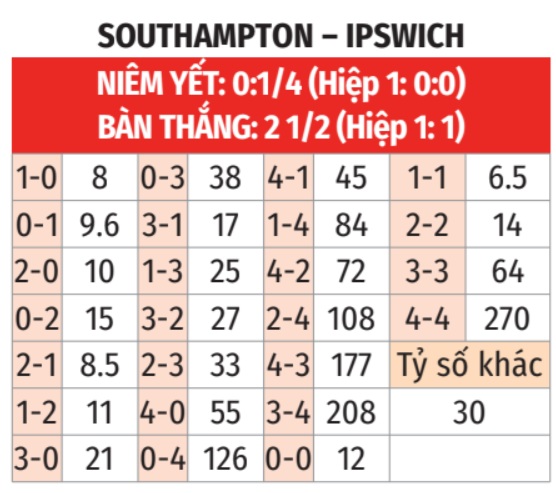 Southampton vs Ipswich