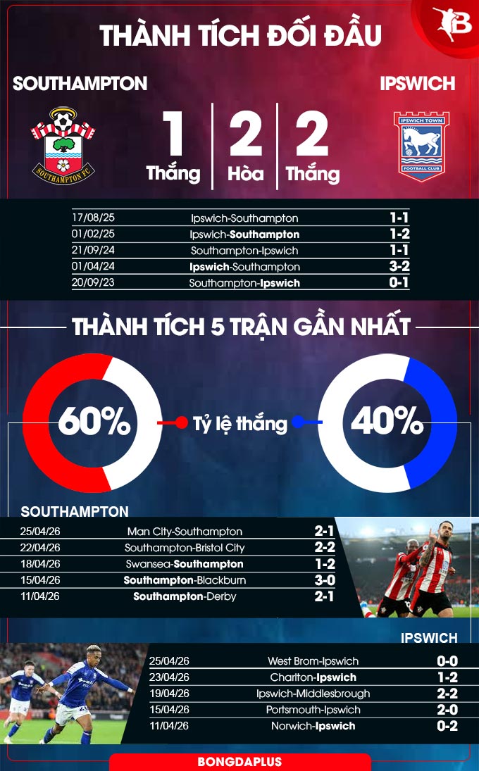 Southampton vs Ipswich