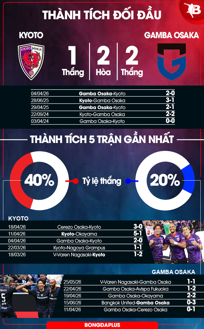 Thành tích đối đầu Kyoto vs Gamba Osaka
