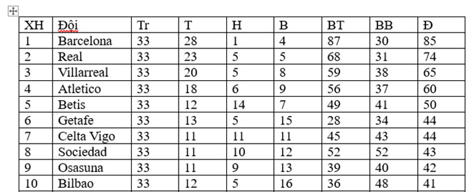 Barca đang bỏ xa Real tới 11 điểm