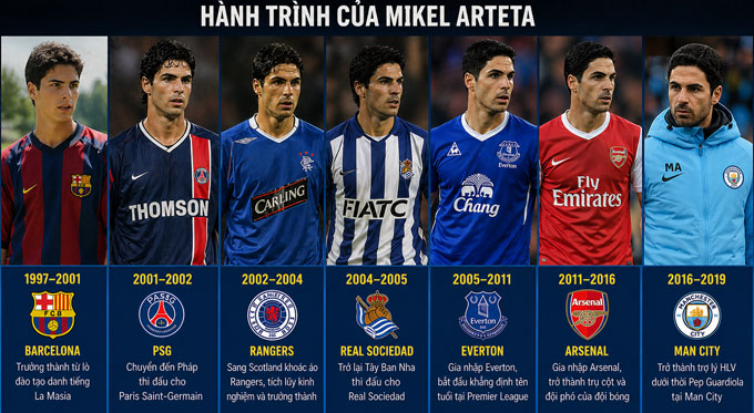 Arteta đã có một hành trình đầy thú vị để tích lũy kinh nghiệm - Ảnh: AI