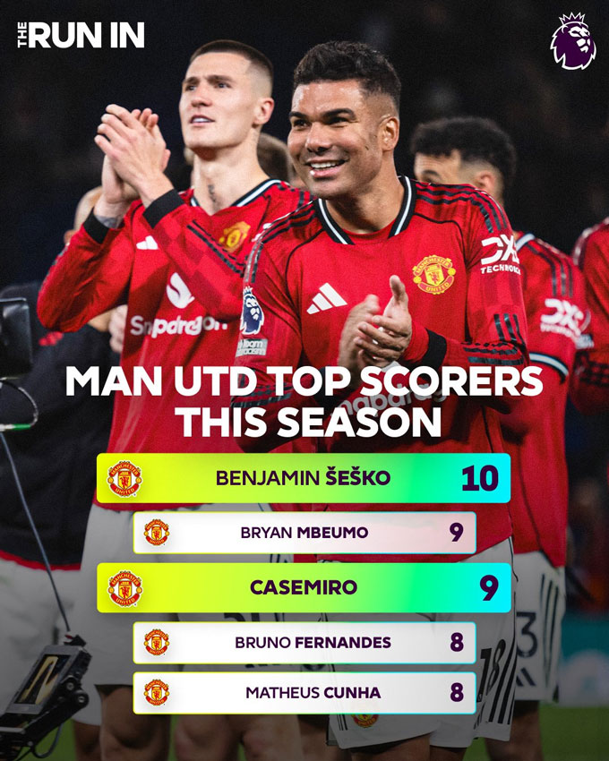 Casemiro đã có 9 bàn tại Premier League mùa này - Ảnh: Premier League