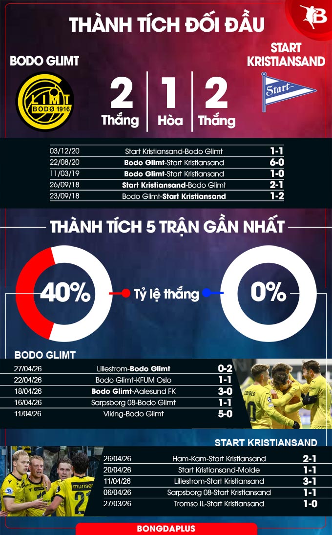 Thành tích đối đầu Bodo Glimt vs Start Kristiansand